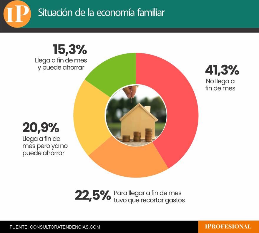 Encuesta sobre la situación económica