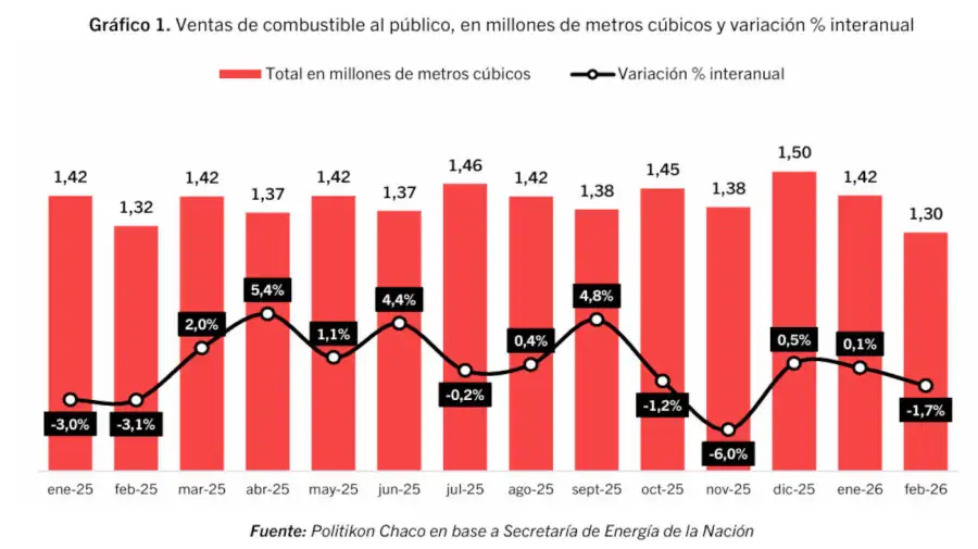 Ventas de combustibles