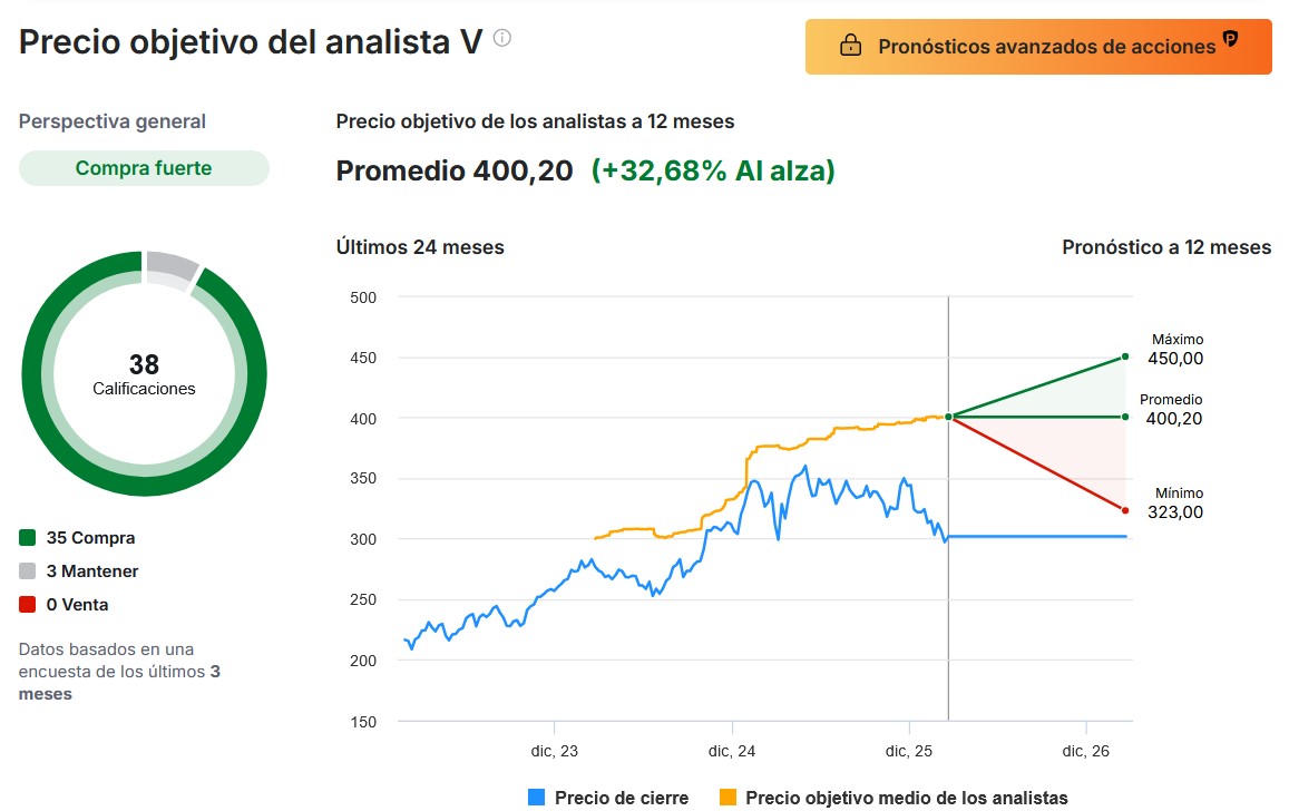 Proyección de crecimiento de Visa