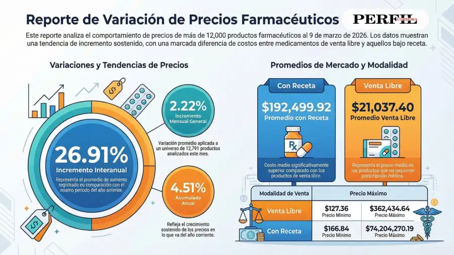 Infografía de los aumentos de medicamentos