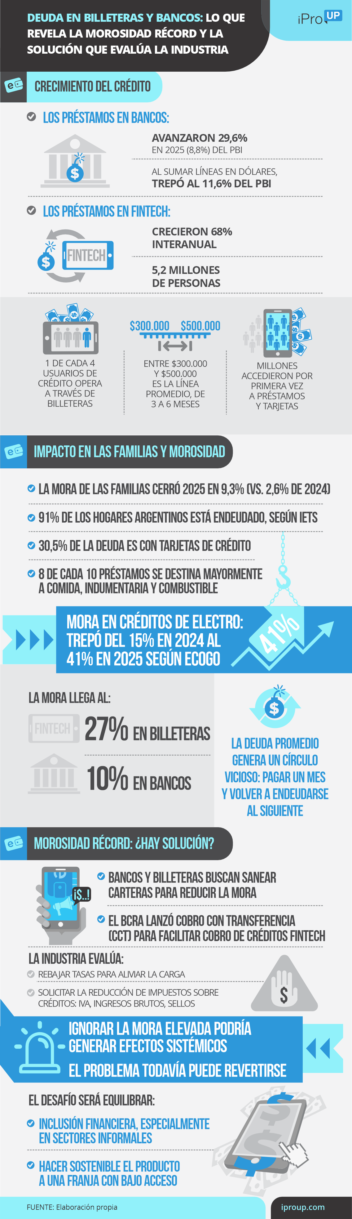 Morosidad récord en Argentina