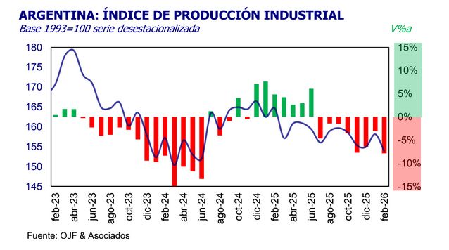 Índice de producción industrial feb2026 OJF