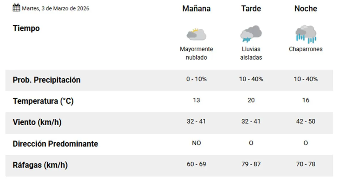 Clima en Comodoro Rivadavia