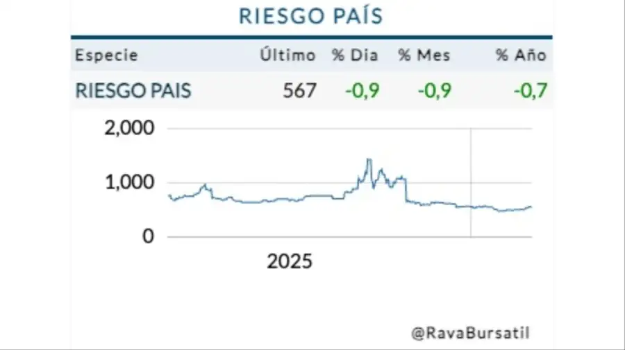 Cotización riesgo país lunes 2 de marzo