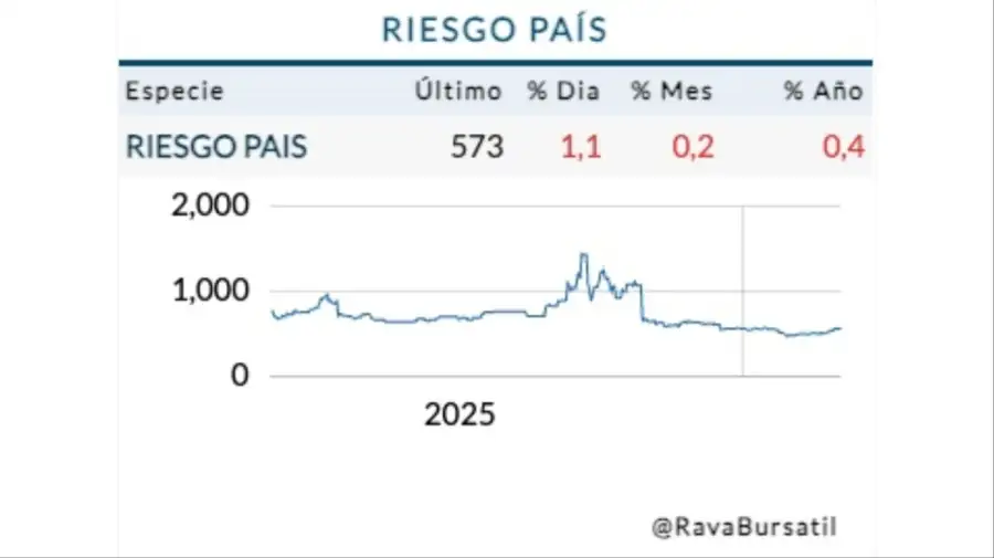 Cotización riesgo país martes 3 de marzo