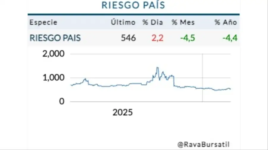 Cotización riesgo país jueves 5 de marzo