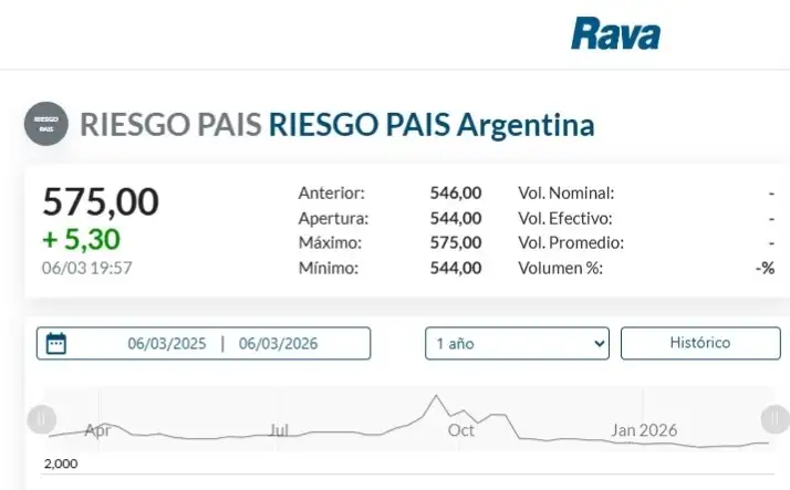 Riesgo País 6 de marzo 2026