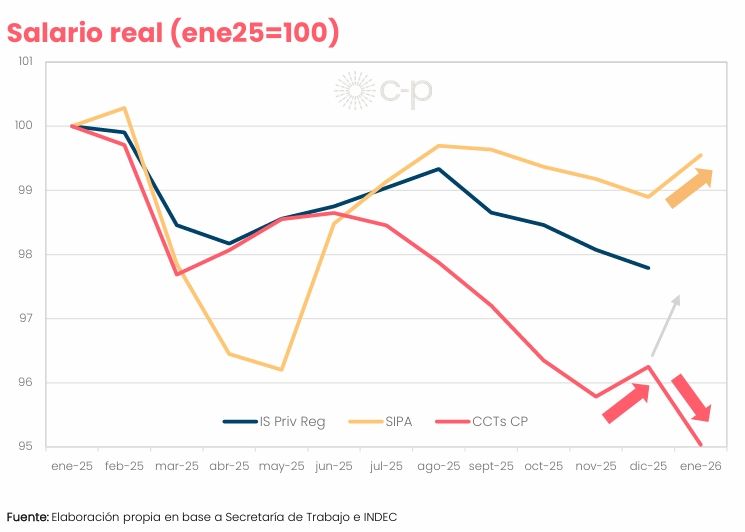 Salario real Comercio