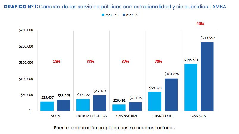Canasta de servicios públicos AMBA mar2026