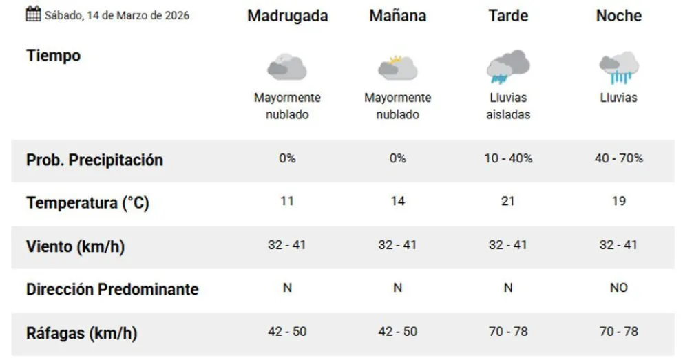 Condiciones climáticas en Comodoro Rivadavia