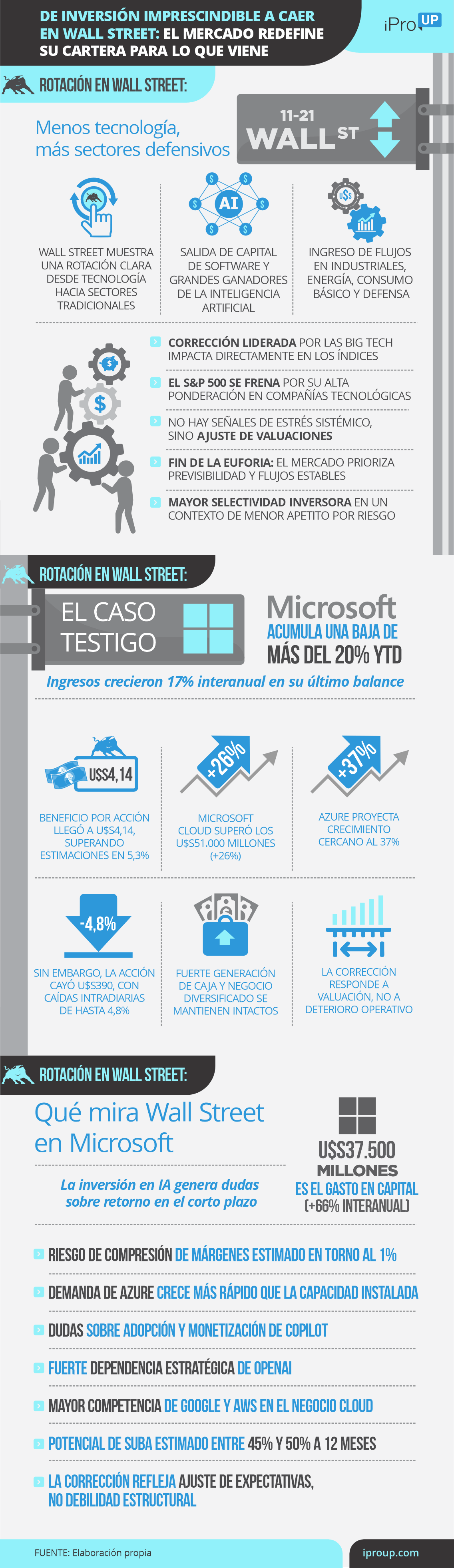 El caso de Microsoft en Wall Street