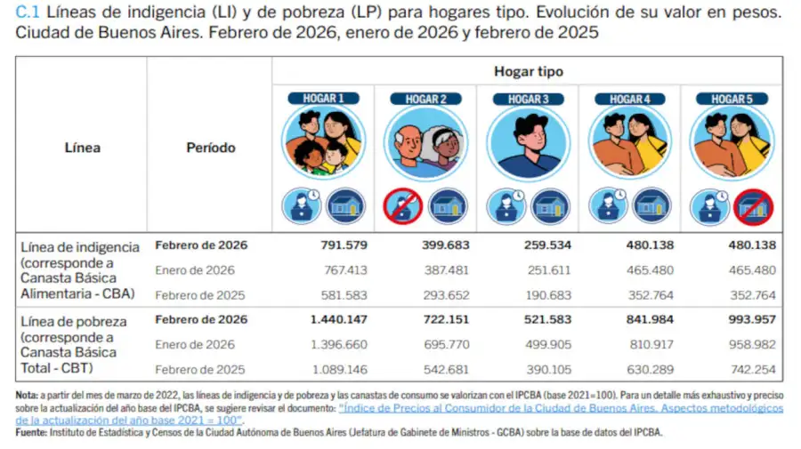 Líneas de pobreza y Canastas de consumo en Buenos Aires