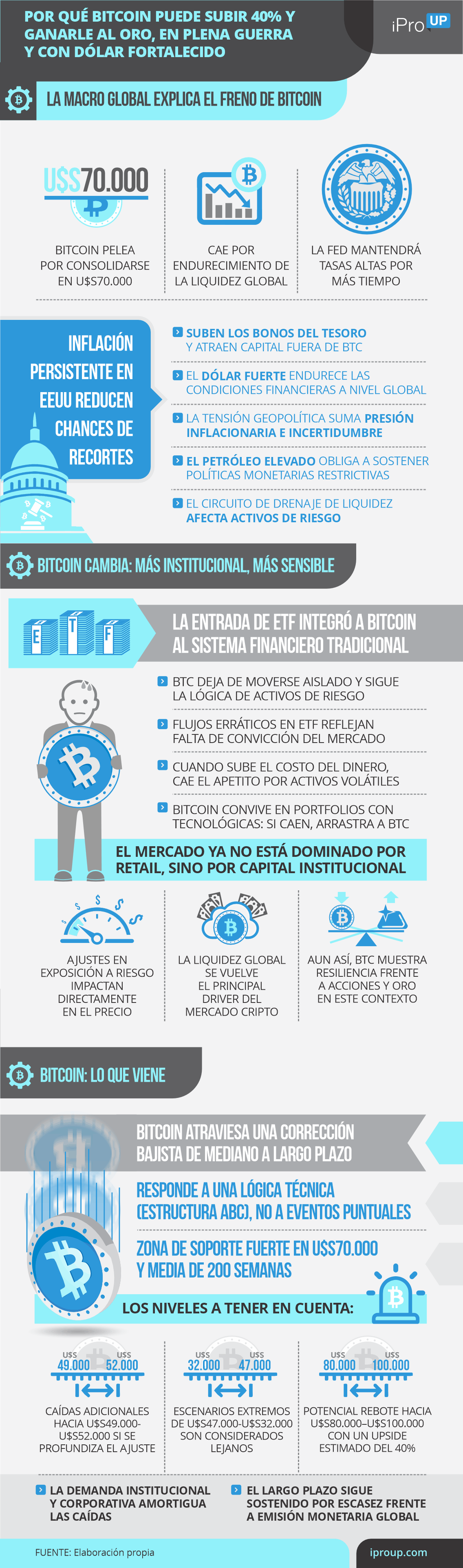 Bitcoin en el contexto actual