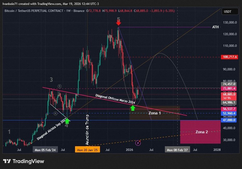 Análisis técnico de Bitcoin