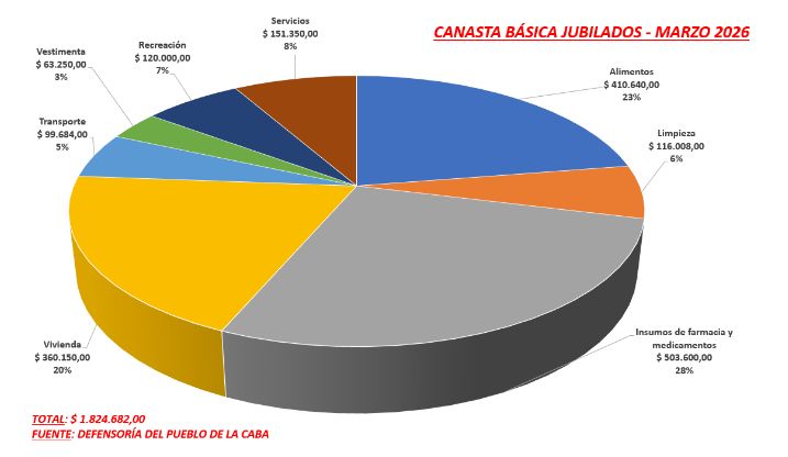 Canasta básica jubilados