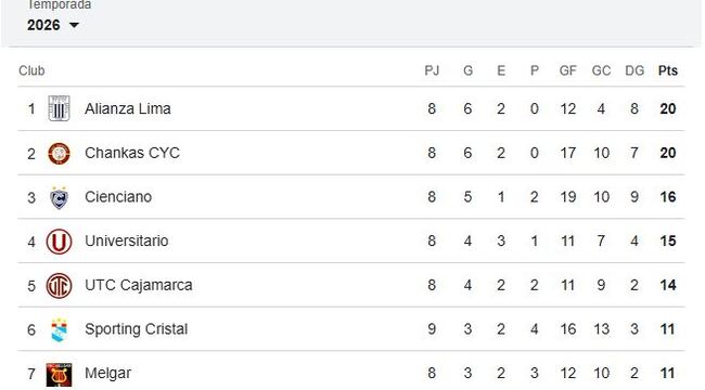 Tabla de Posiciones de Liga 1