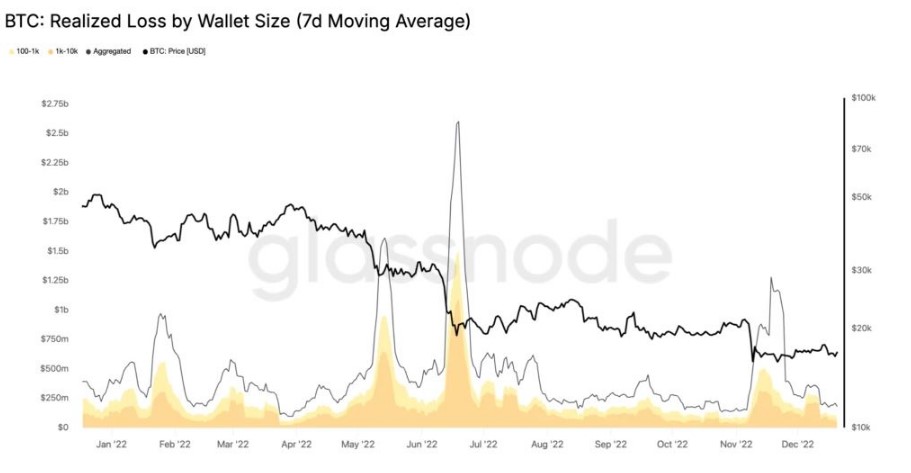 Comparación de pérdidas en Bitcoin entre 2022 y 2026