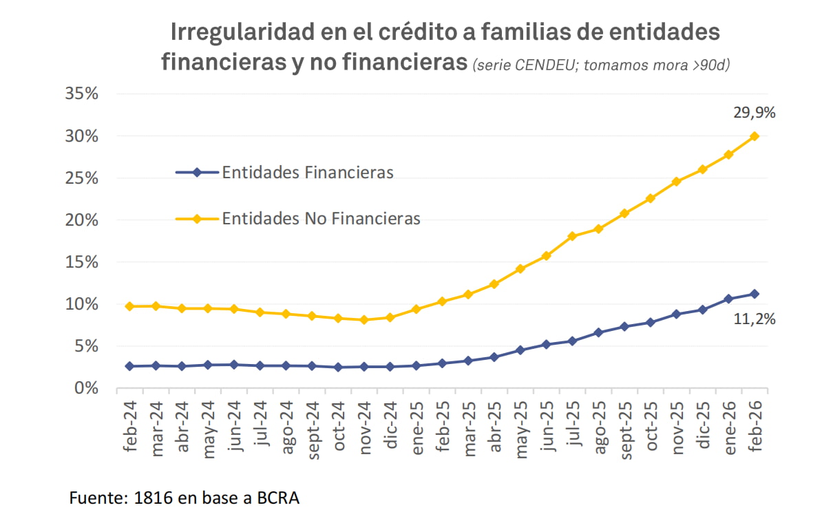 Créditos no bancarios