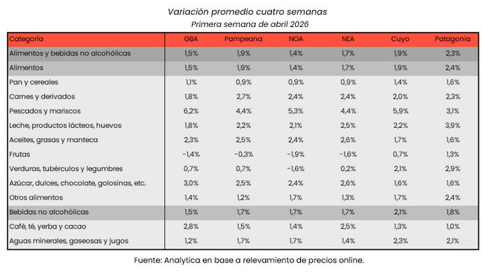 Variación por rubros alimentos y bebidas Analytica 1era abr2026