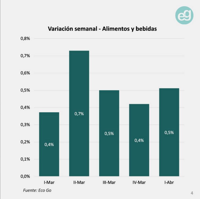 Variación de precios alimentos y bebidas EcoGo 1era abr2026