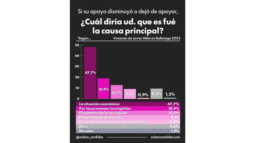 6 de cada 10 argentinos rechazan un segundo mandato de Milei