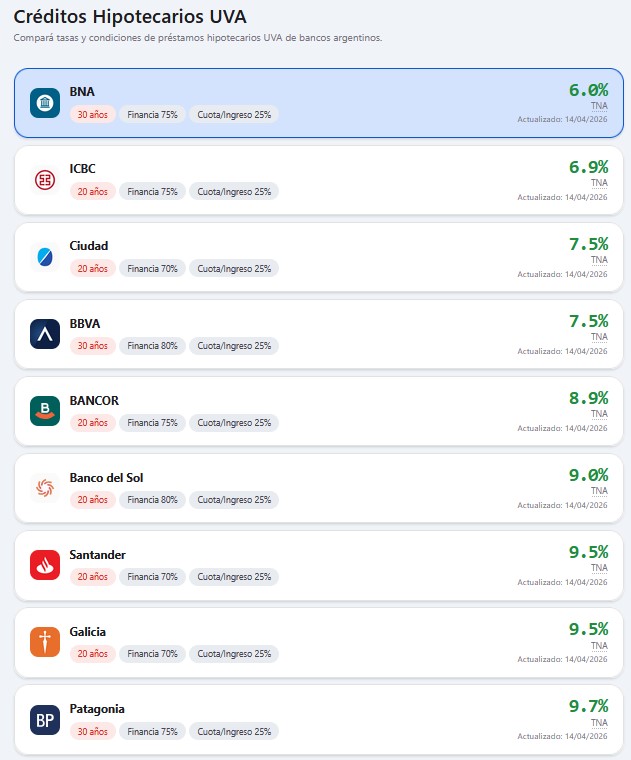 Créditos Hipotecarios UVA