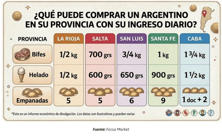 Qué se puede comprar con el ingreso diario Focus Market(1)