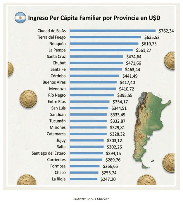 Ingresos percapita mensual por provincia Focus Market