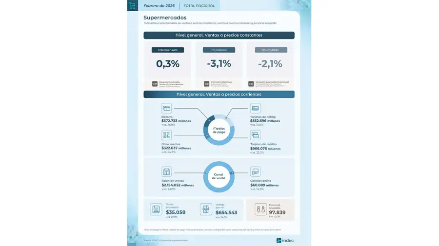 Gráfico Indec 23042026
