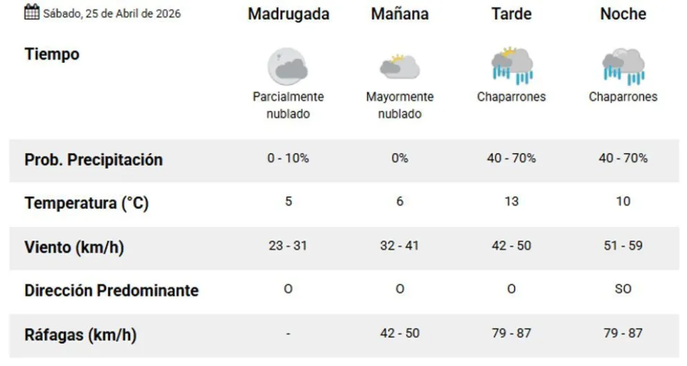 Clima en Chubut