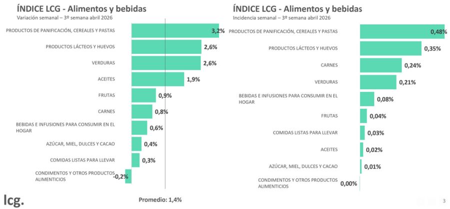 Indice de alimentos y bebidas 3sem abr2026