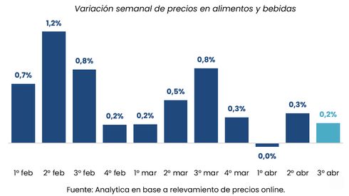 Alimentos y bebidas Analytica 3era abr2026