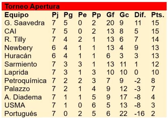 Tabla de posiciones del campeonato