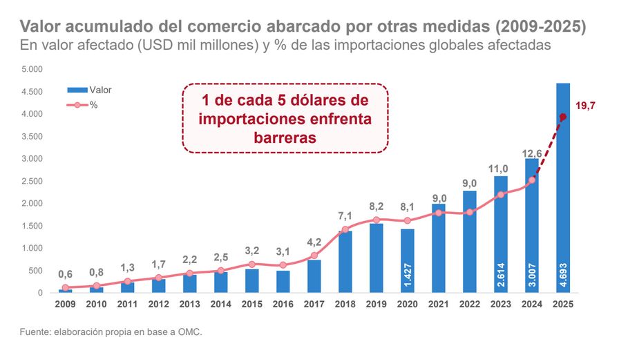 Exportaciones impactadas