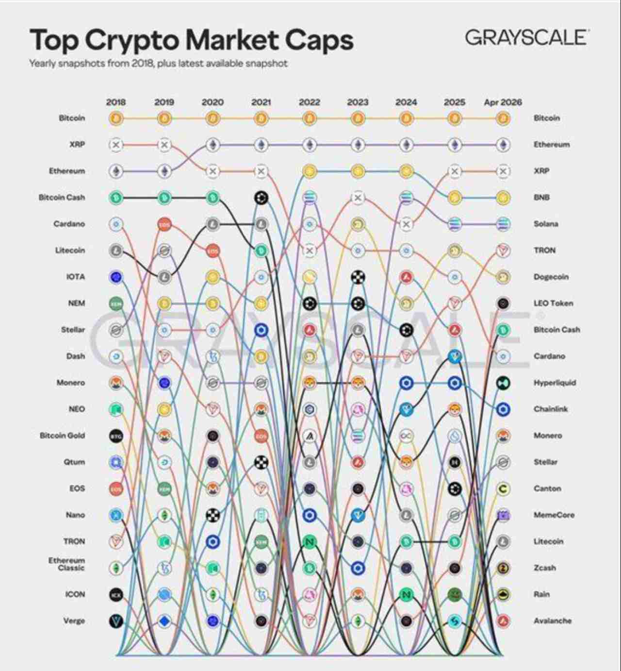 Evolución del ranking cripto entre 2018 y 2026