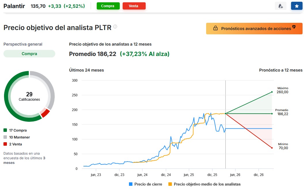 Gráfico de proyecciones de inversión