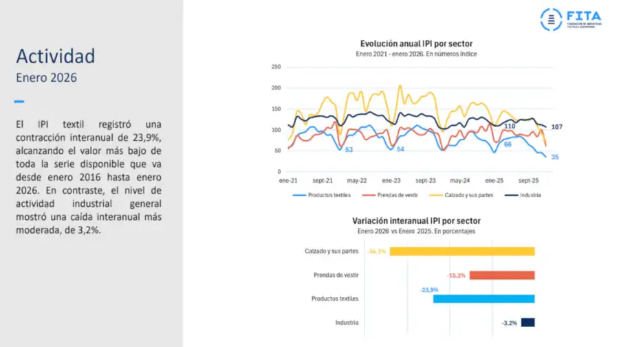 Federación de Industrias Textiles Argentinas 20260407
