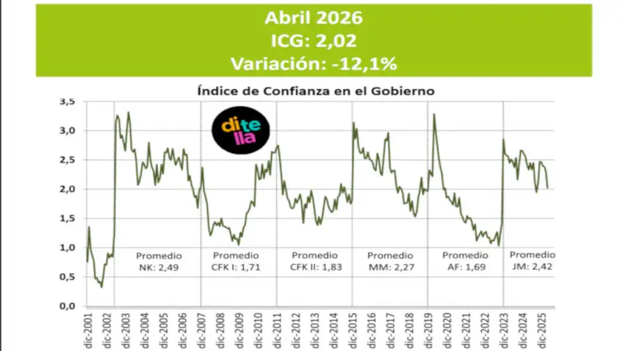 índice de confianza en el gobierno 20260427