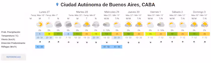 El pronóstico del tiempo en la Ciudad