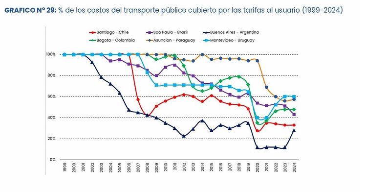 Costos del Transporte Público