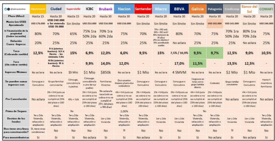 Créditos hipotecarios