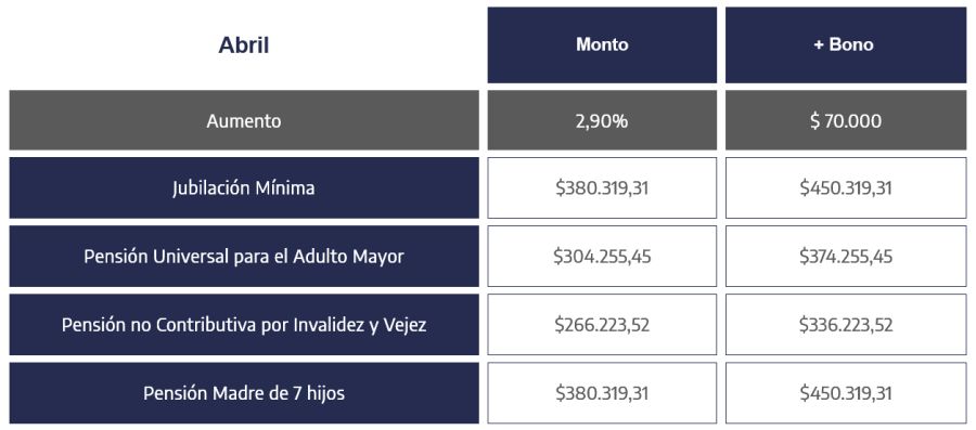 Montos de ANSES en abril 2026