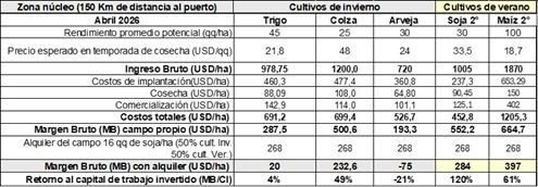 Margen Bruto trigo 2026/2027 en zona núcleo