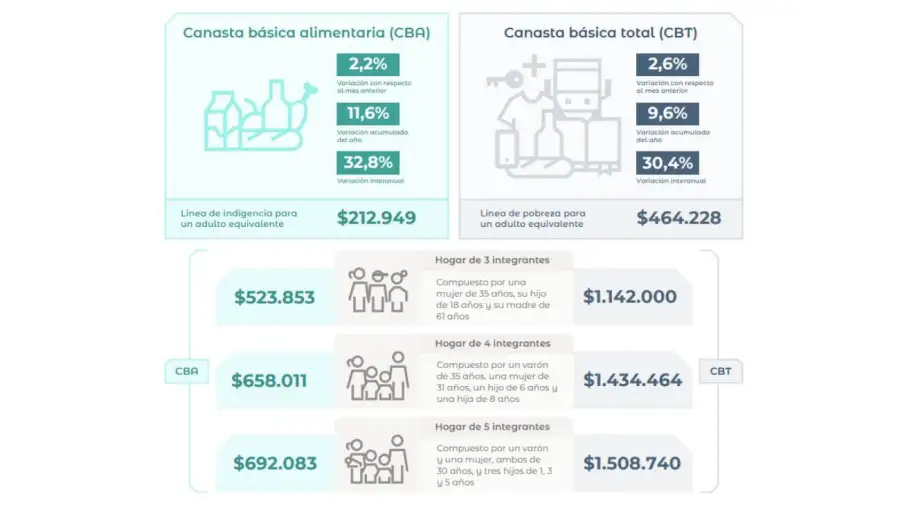 Indec Canasta básica 14042026