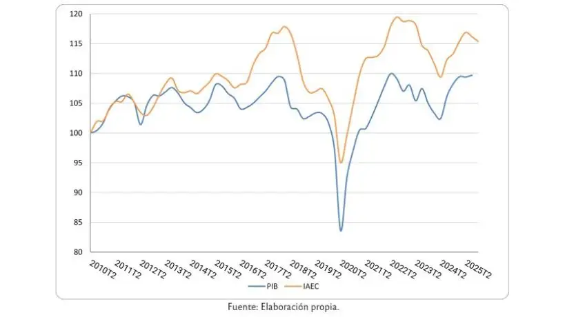 La economía de Córdoba cerró 2025 con caída en el último trimestre