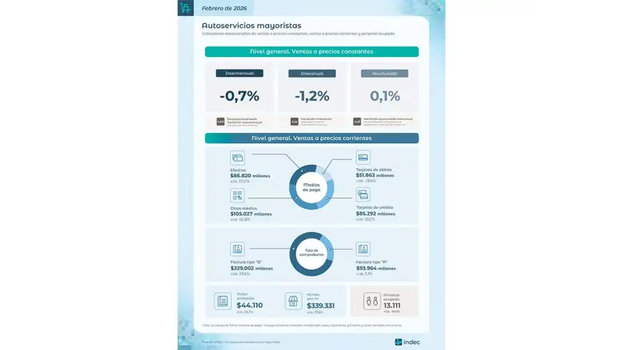Gráfico Indec 23042026