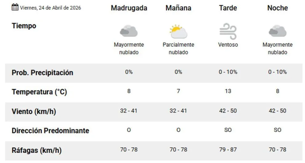 Clima en Chubut