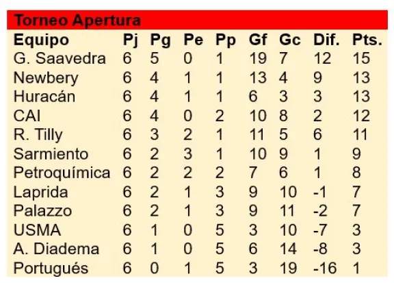 Gráfico de Posiciones