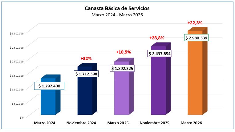 Canasta de servicios y su impacto en la clase media