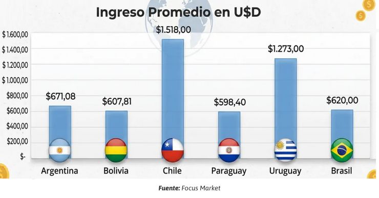 Ingresos regionales en US$ Focus Market